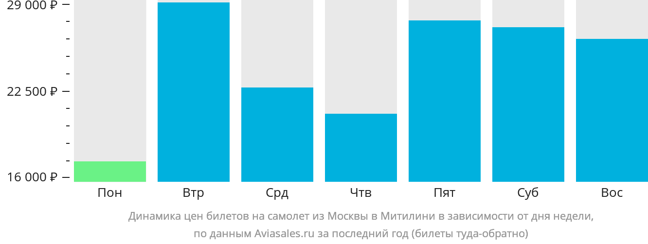 Динамика цен билетов на самолёт из Москвы в Митилини в зависимости от дня недели