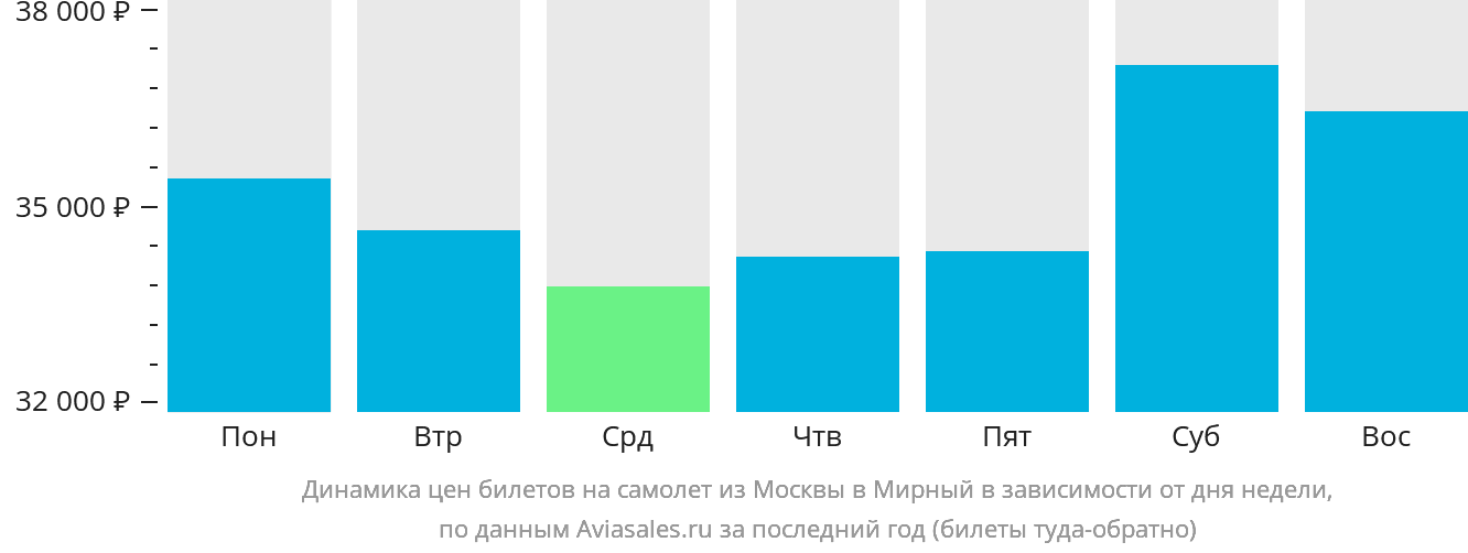 Динамика цен билетов на самолёт из Москвы в Мирный в зависимости от дня недели