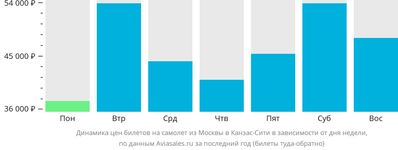 Динамика цен билетов на самолёт из Москвы в Канзас-Сити в зависимости от дня недели
