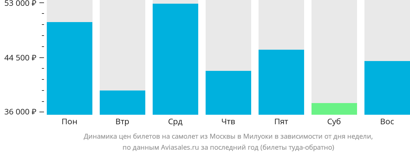 Динамика цен билетов на самолёт из Москвы в Милуоки в зависимости от дня недели