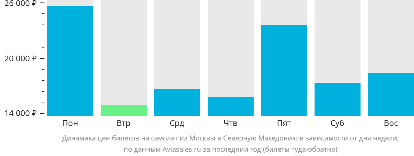 Динамика цен билетов на самолёт из Москвы в Северную Македонию в зависимости от дня недели