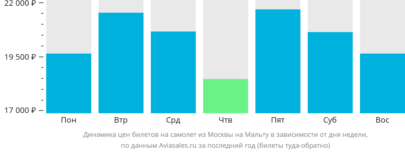 Динамика цен билетов на самолёт из Москвы на Мальту в зависимости от дня недели