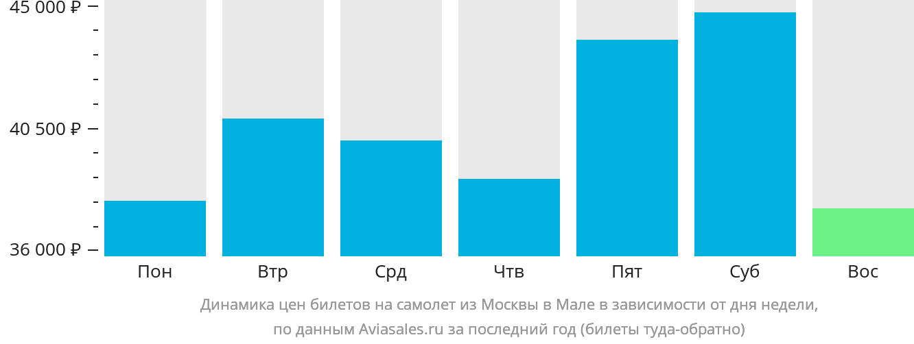 Динамика цен билетов на самолёт из Москвы в Мале в зависимости от дня недели