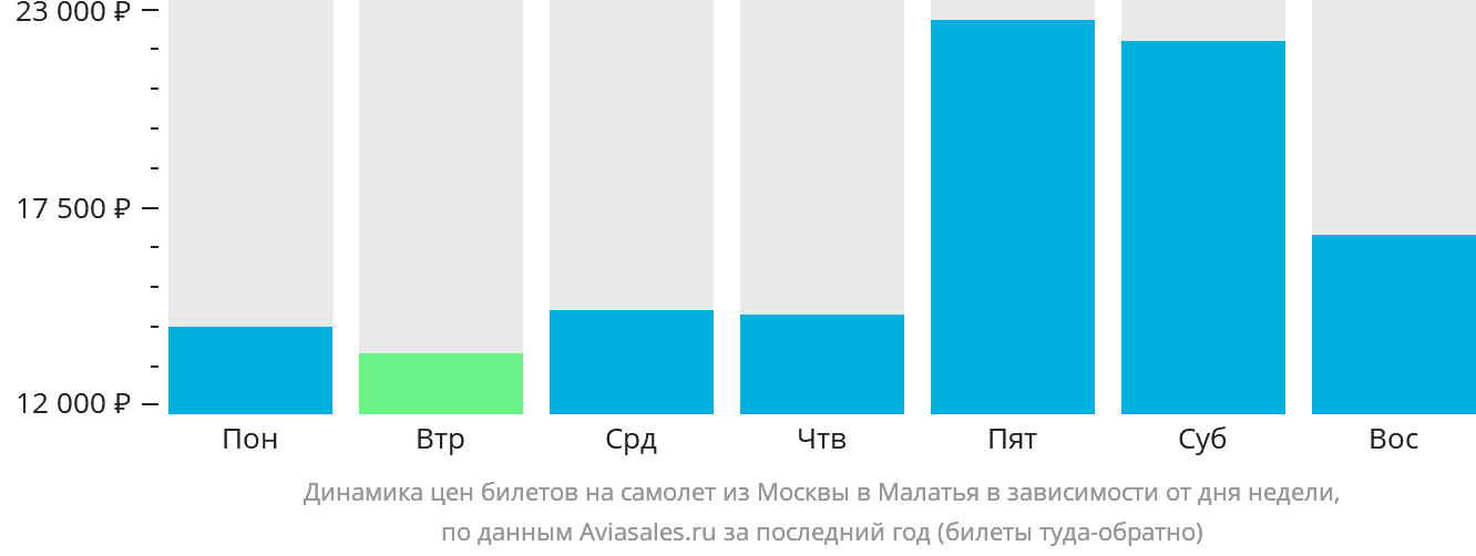 Динамика цен билетов на самолёт из Москвы в Малатья в зависимости от дня недели