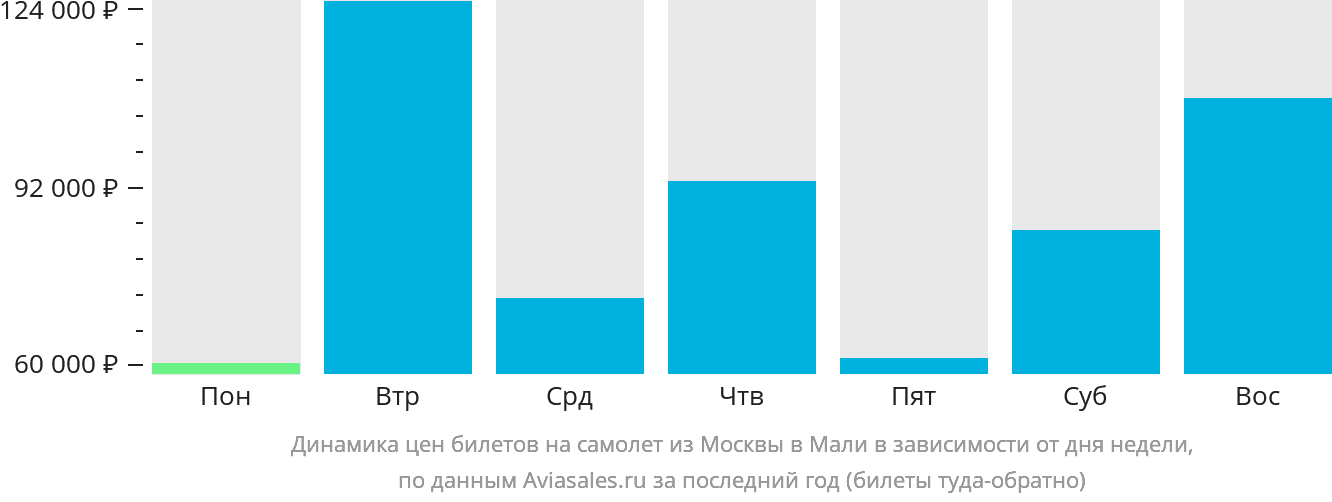 Динамика цен билетов на самолёт из Москвы в Мали в зависимости от дня недели
