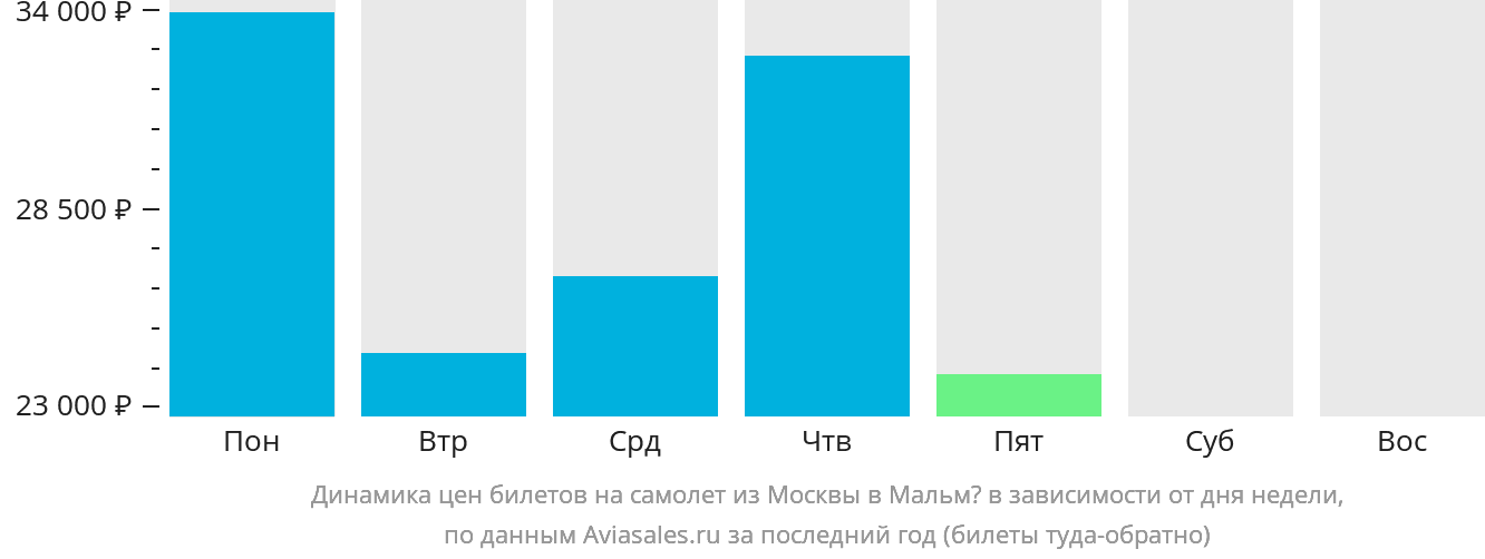 Динамика цен билетов на самолёт из Москвы в Мальмё в зависимости от дня недели