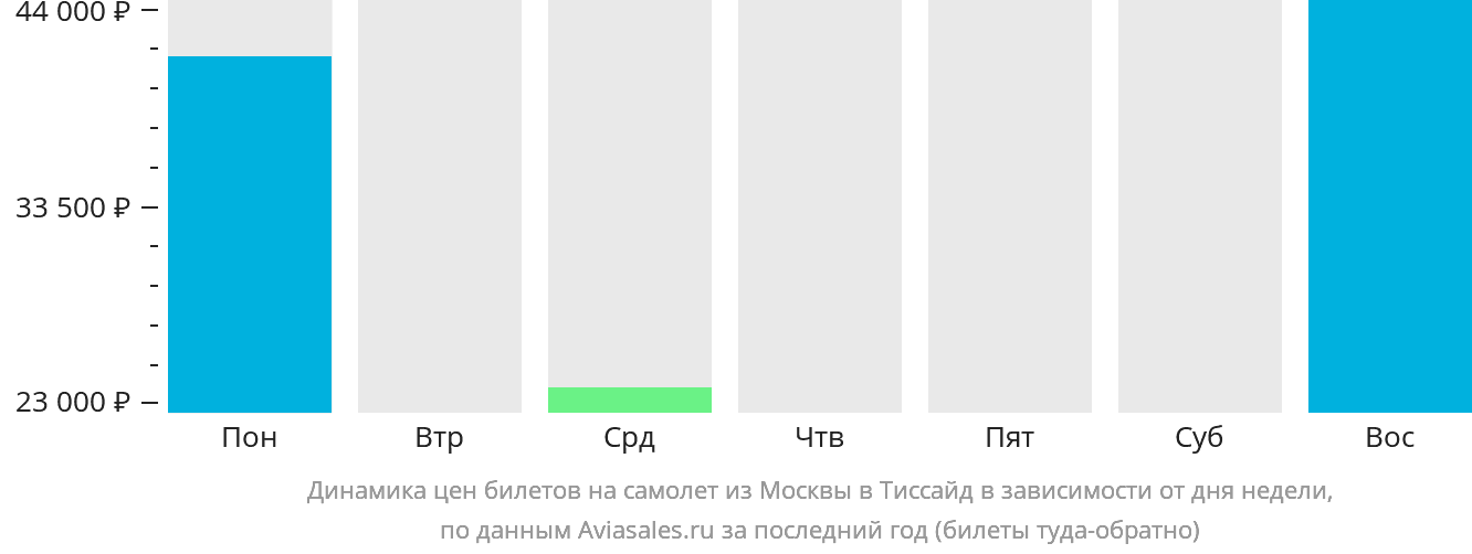 Динамика цен билетов на самолёт из Москвы в Тиссайд в зависимости от дня недели