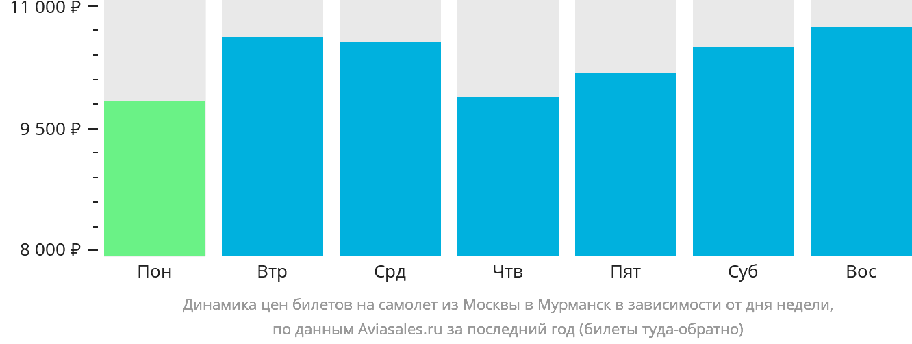 Динамика цен билетов на самолёт из Москвы в Мурманск в зависимости от дня недели