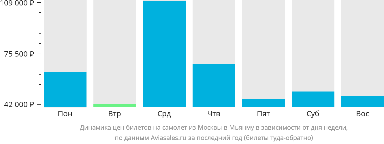Динамика цен билетов на самолёт из Москвы в Мьянму в зависимости от дня недели
