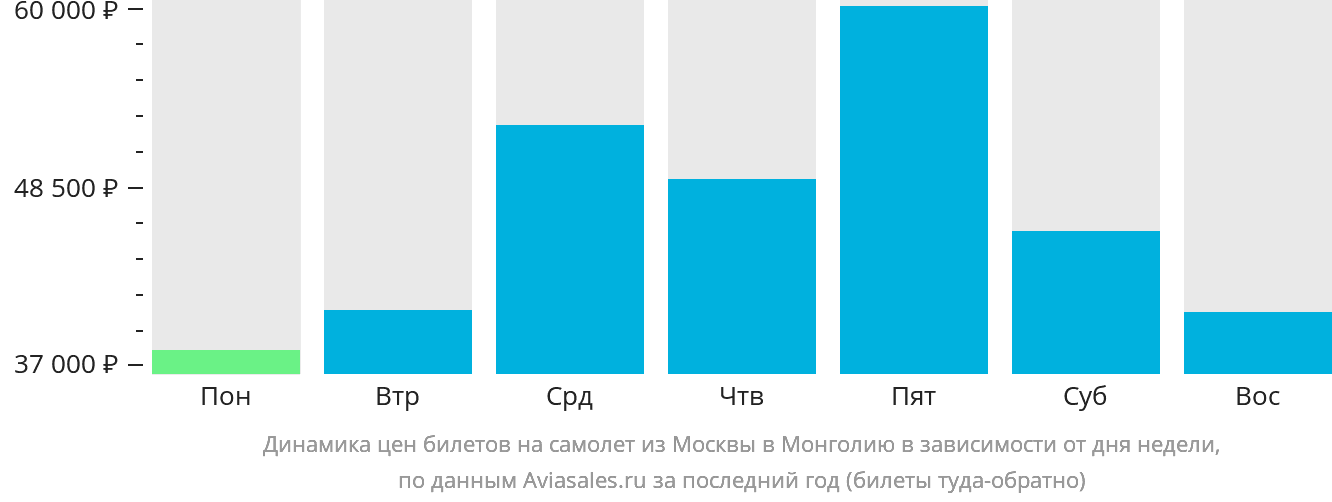 Динамика цен билетов на самолёт из Москвы в Монголию в зависимости от дня недели
