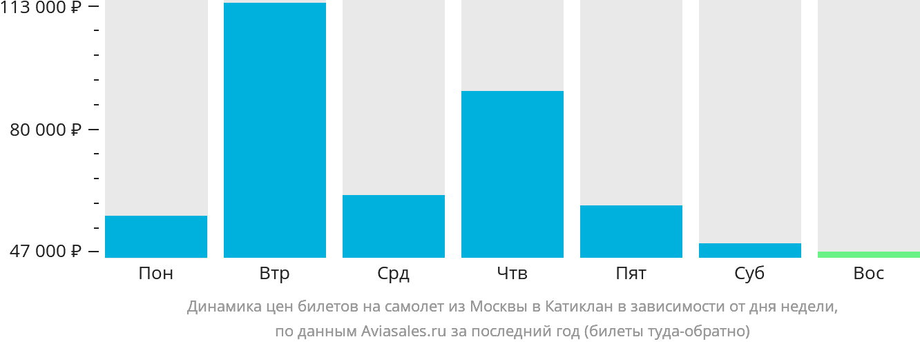 Динамика цен билетов на самолёт из Москвы в Катиклан в зависимости от дня недели