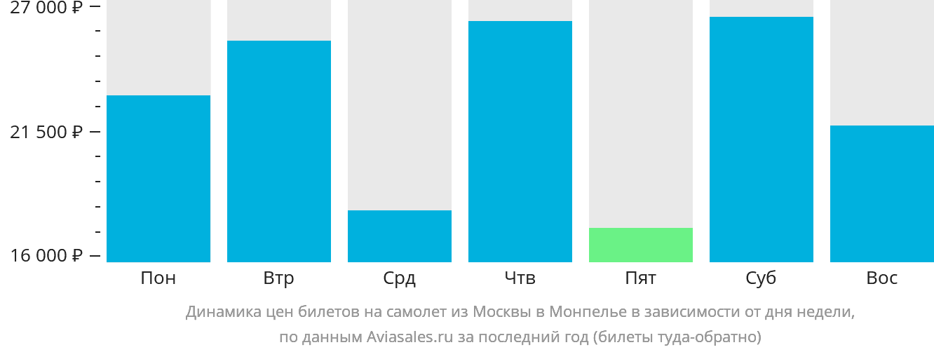 Динамика цен билетов на самолёт из Москвы в Монпелье в зависимости от дня недели