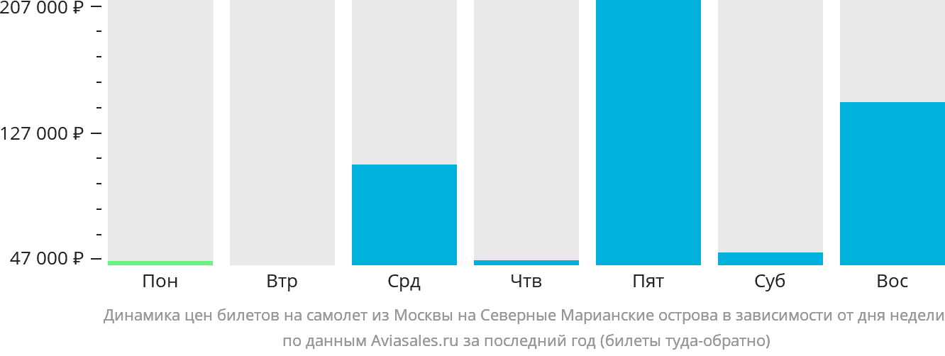 Динамика цен билетов на самолёт из Москвы на Северные Марианские острова в зависимости от дня недели