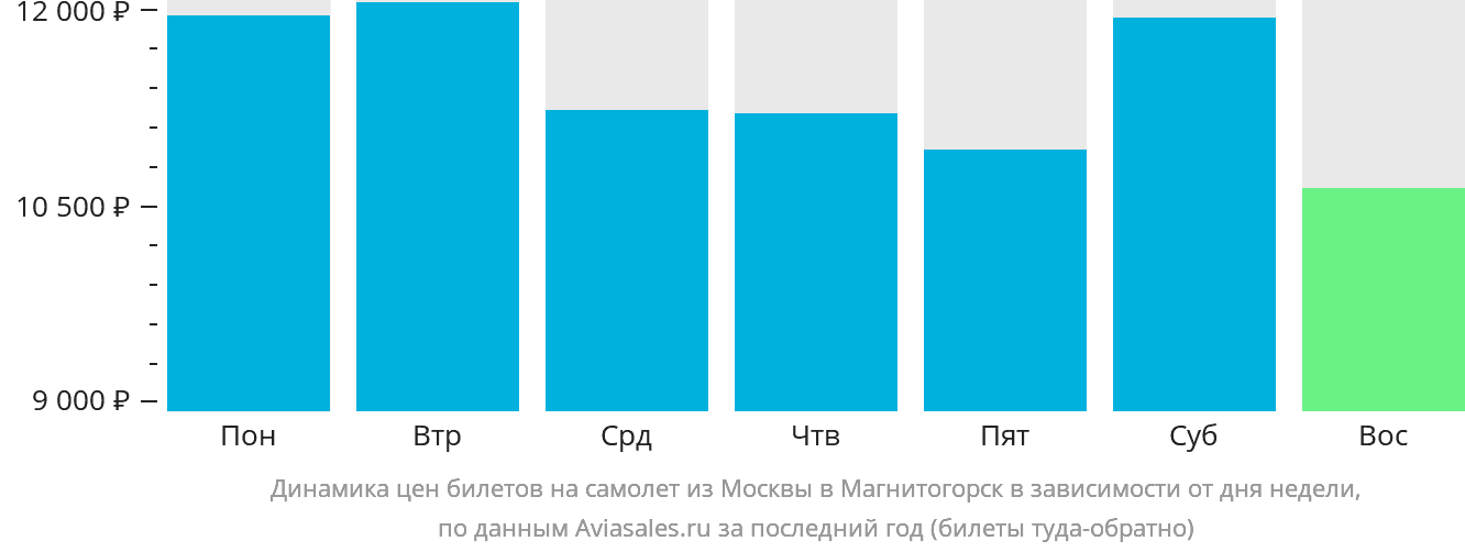 Динамика цен билетов на самолёт из Москвы в Магнитогорск в зависимости от дня недели