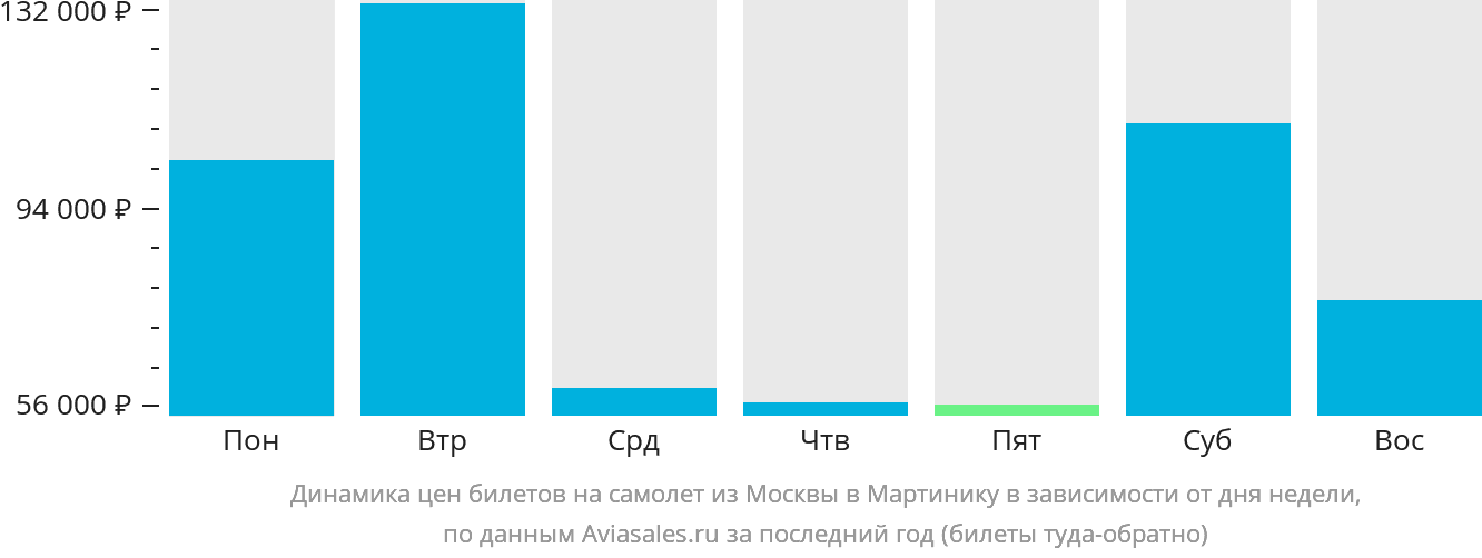 Динамика цен билетов на самолёт из Москвы в Мартинику в зависимости от дня недели