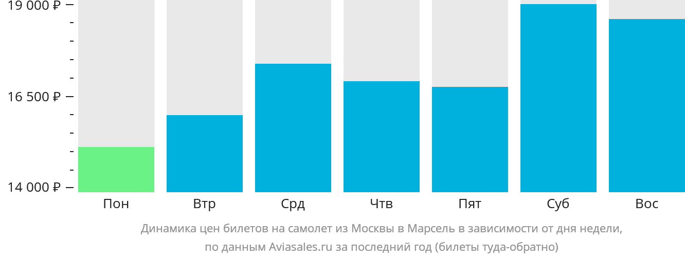 Динамика цен билетов на самолёт из Москвы в Марсель в зависимости от дня недели