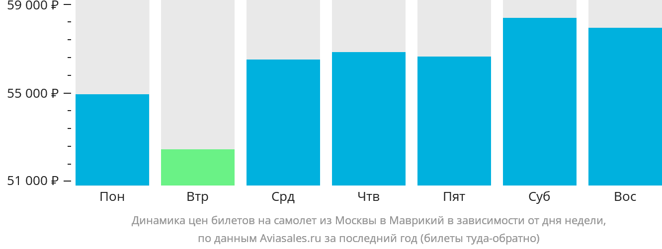 Динамика цен билетов на самолёт из Москвы в Маврикий в зависимости от дня недели