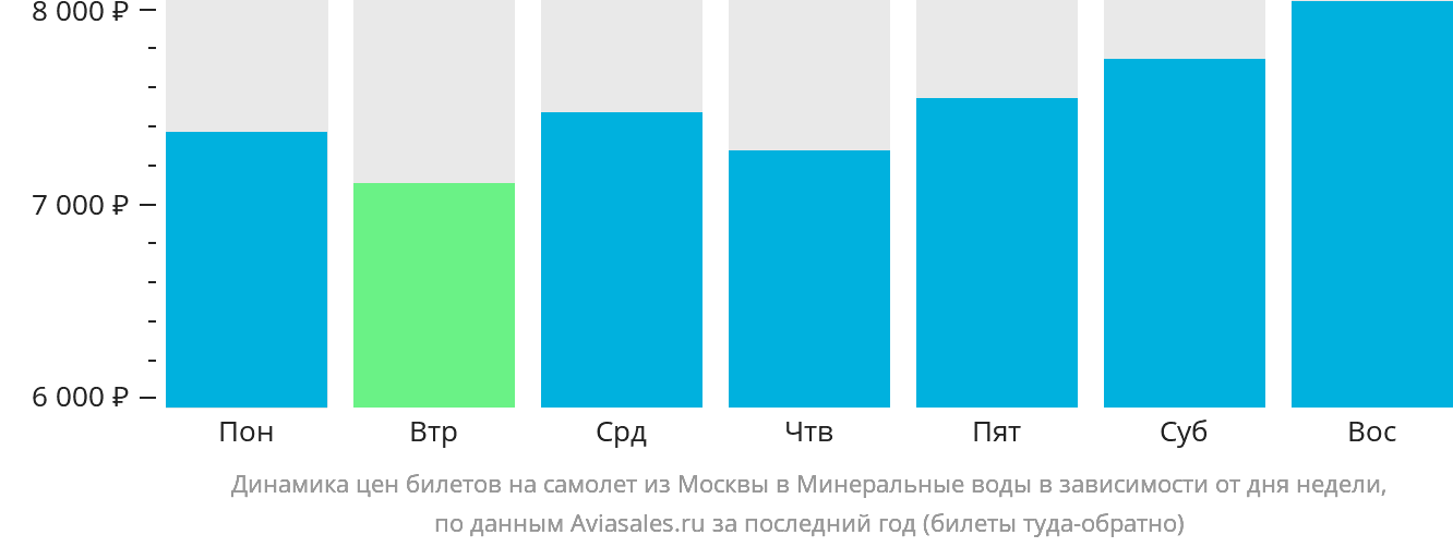 Динамика цен билетов на самолёт из Москвы в Минеральные Воды в зависимости от дня недели