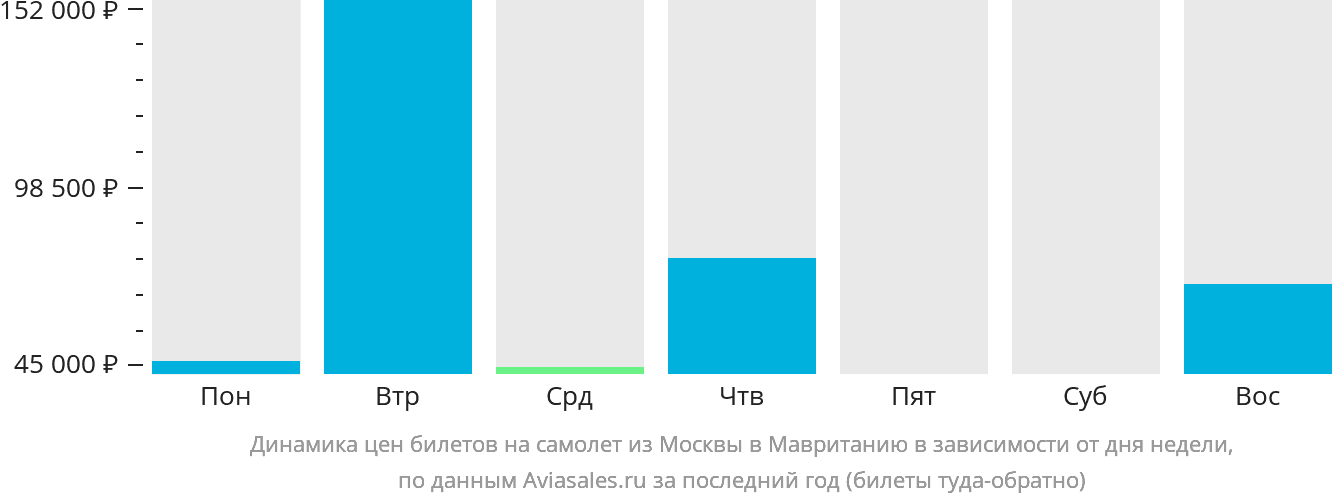 Динамика цен билетов на самолёт из Москвы в Мавританию в зависимости от дня недели