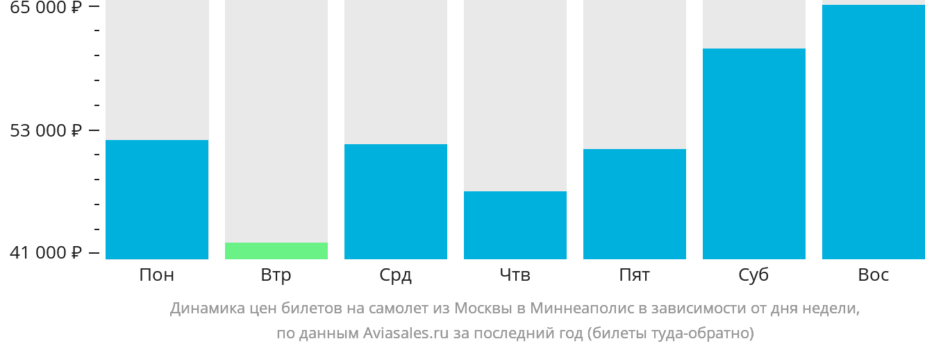 Динамика цен билетов на самолёт из Москвы в Миннеаполис в зависимости от дня недели