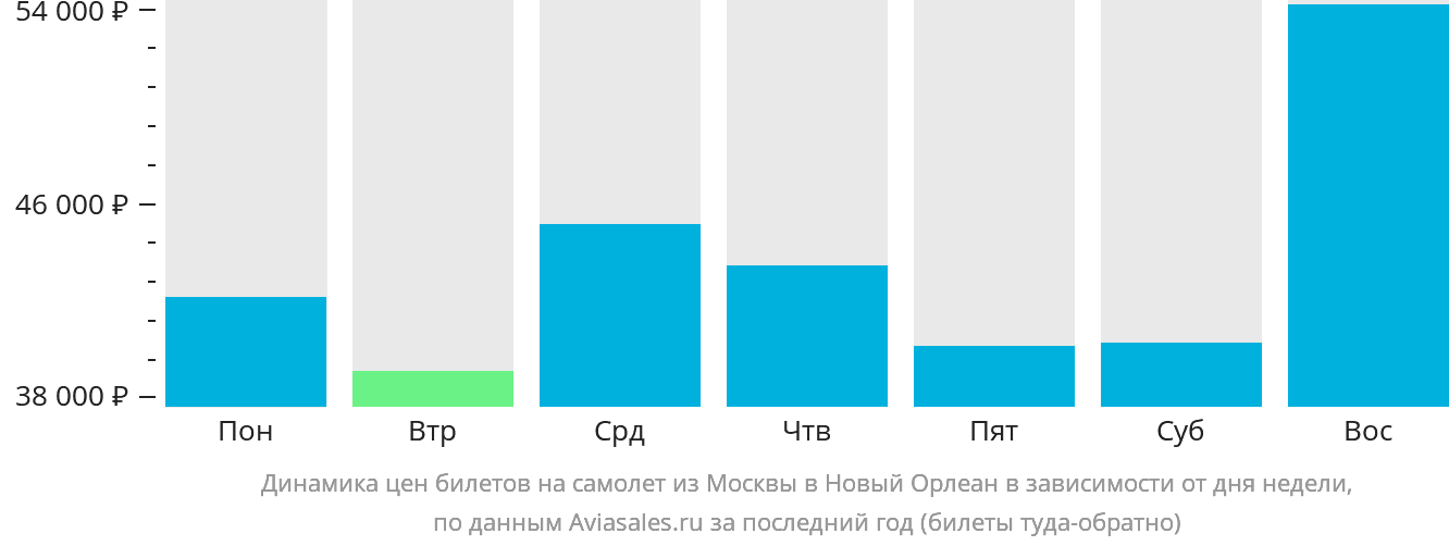 Динамика цен билетов на самолёт из Москвы в Новый Орлеан в зависимости от дня недели