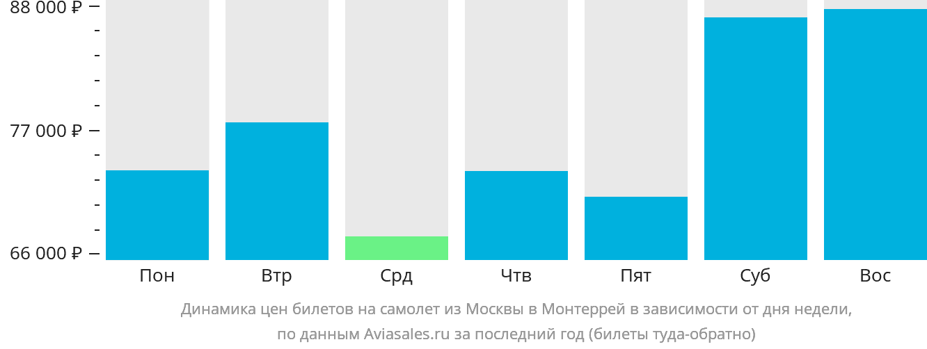 Динамика цен билетов на самолёт из Москвы в Монтеррей в зависимости от дня недели