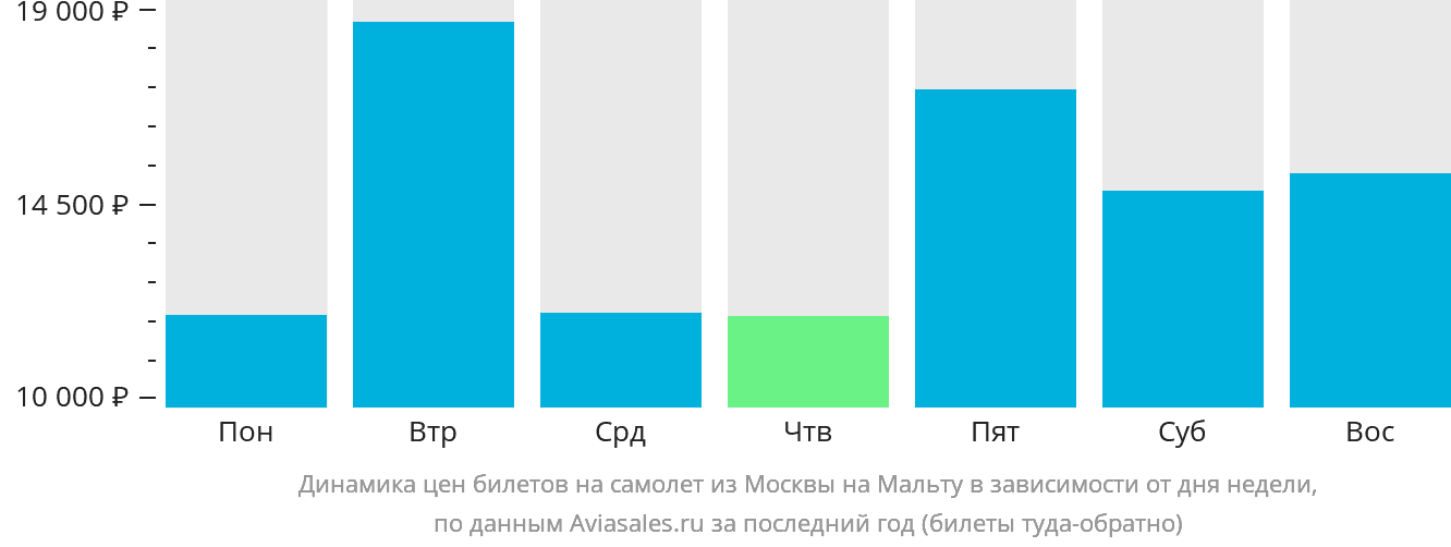 Динамика цен билетов на самолёт из Москвы на Мальту в зависимости от дня недели