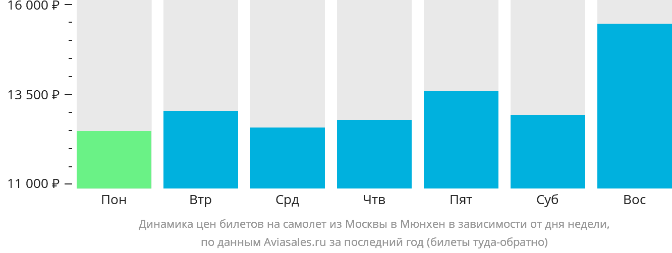 Динамика цен билетов на самолёт из Москвы в Мюнхен в зависимости от дня недели