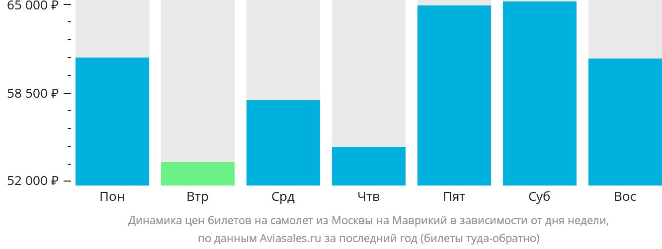 Динамика цен билетов на самолёт из Москвы на Маврикий в зависимости от дня недели