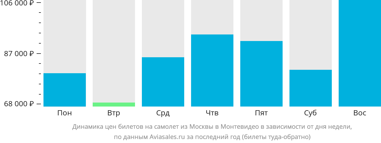 Динамика цен билетов на самолёт из Москвы в Монтевидео в зависимости от дня недели