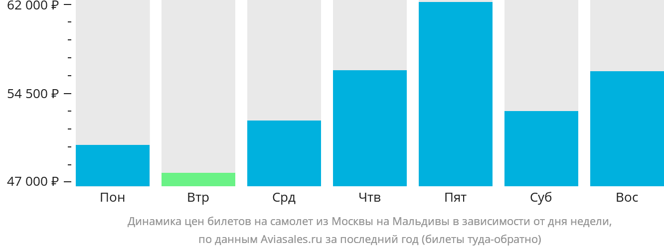 Динамика цен билетов на самолёт из Москвы на Мальдивы в зависимости от дня недели