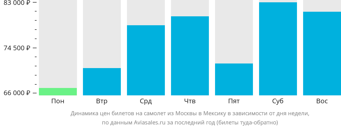 Динамика цен билетов на самолёт из Москвы в Мексику в зависимости от дня недели