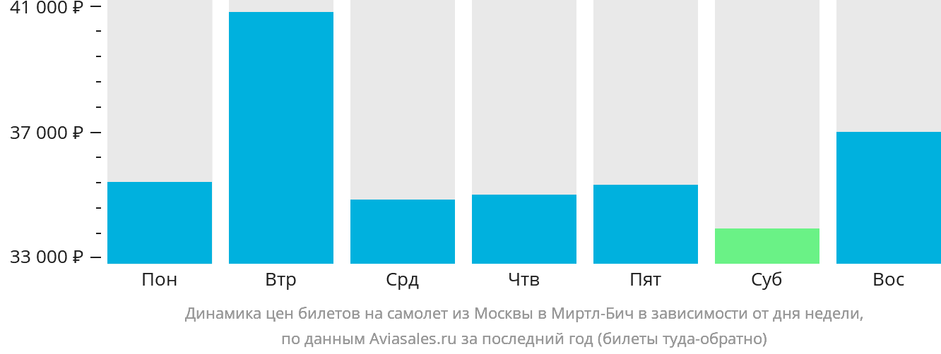 Динамика цен билетов на самолёт из Москвы в Миртл-Бич в зависимости от дня недели