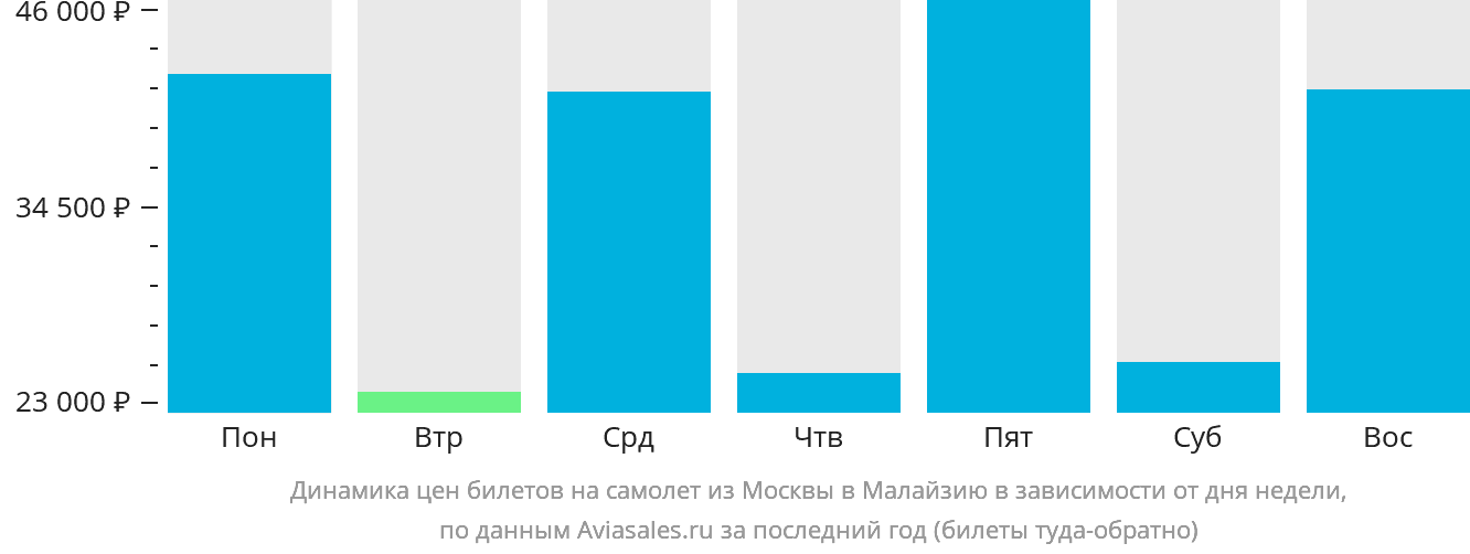 Динамика цен билетов на самолёт из Москвы в Малайзию в зависимости от дня недели