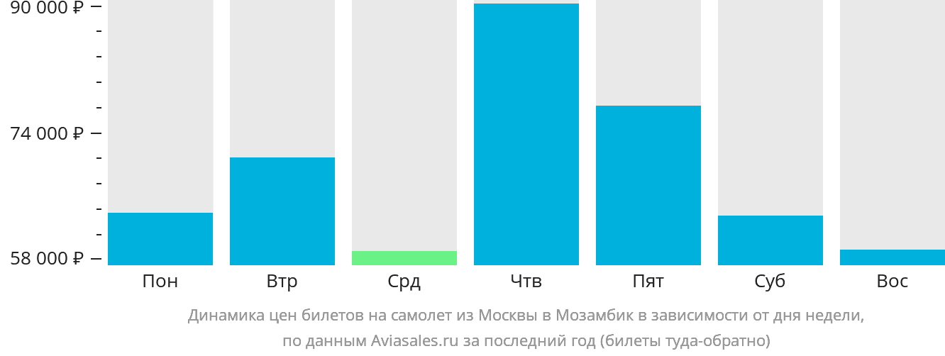 Динамика цен билетов на самолёт из Москвы в Мозамбик в зависимости от дня недели