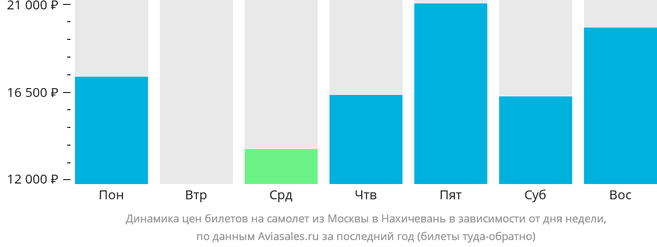 Динамика цен билетов на самолёт из Москвы в Нахичевань в зависимости от дня недели