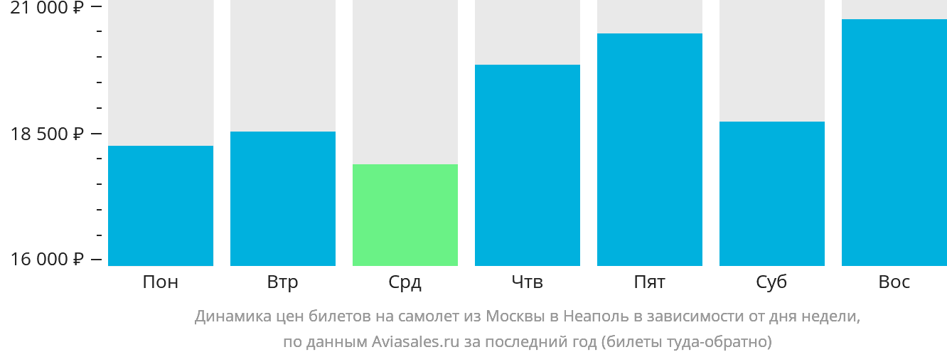 Динамика цен билетов на самолёт из Москвы в Неаполь в зависимости от дня недели
