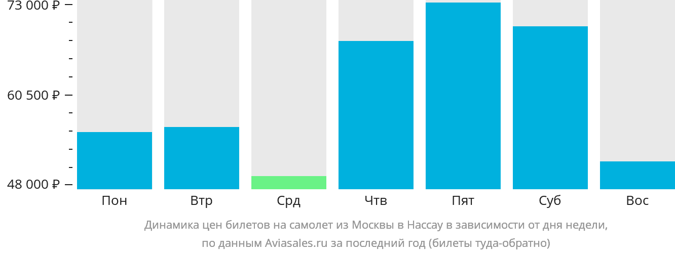 Динамика цен билетов на самолёт из Москвы в Нассау в зависимости от дня недели