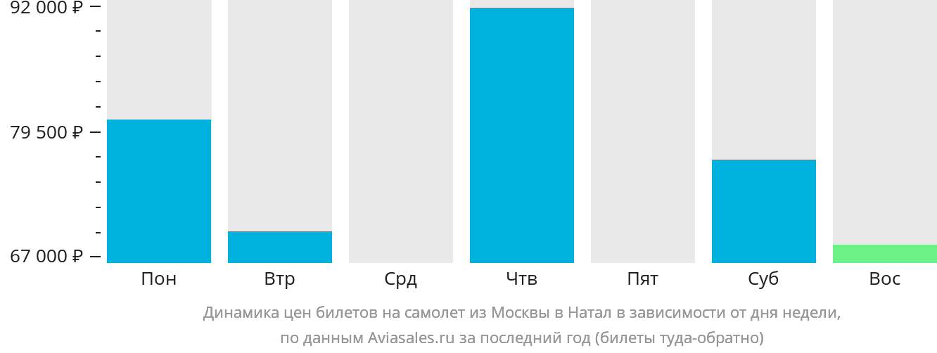 Динамика цен билетов на самолёт из Москвы в Натал в зависимости от дня недели