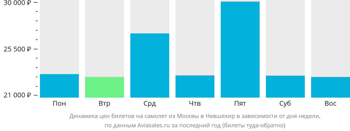 Динамика цен билетов на самолёт из Москвы в Невшехир в зависимости от дня недели
