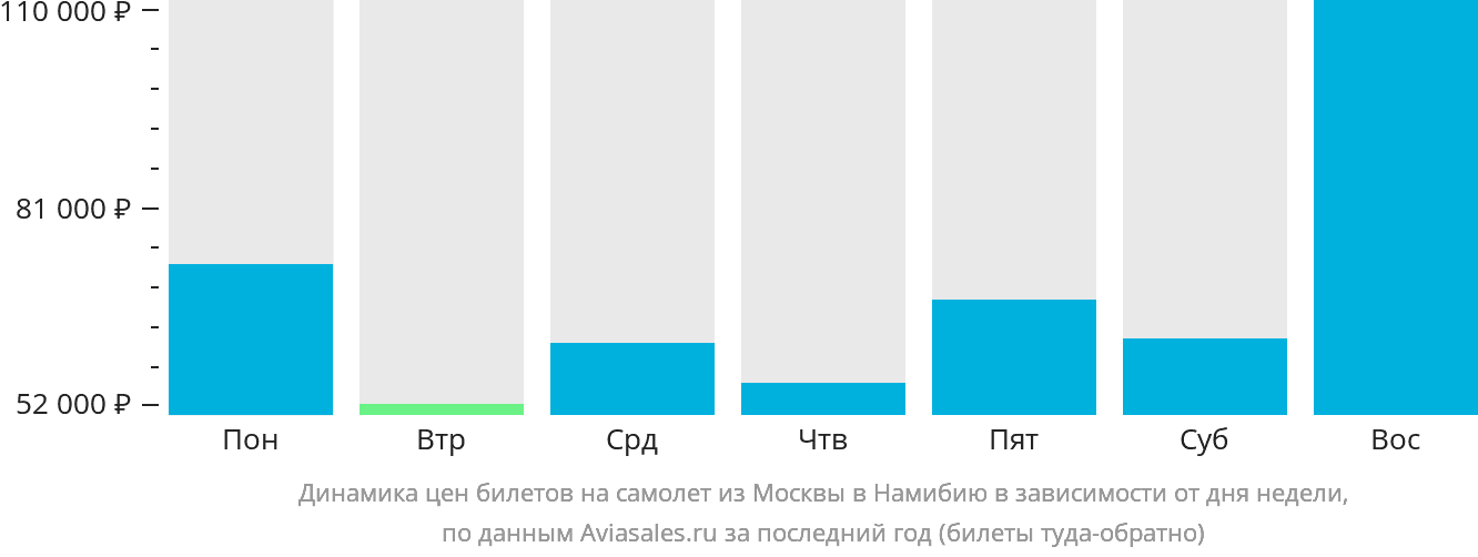 Динамика цен билетов на самолёт из Москвы в Намибию в зависимости от дня недели