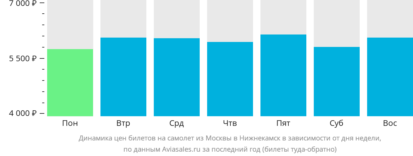 Динамика цен билетов на самолёт из Москвы в Набережные Челны (Нижнекамск) в зависимости от дня недели