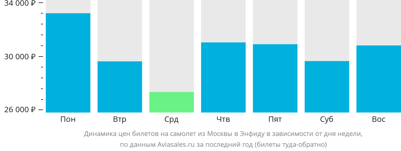 Динамика цен билетов на самолёт из Москвы в Энфиду в зависимости от дня недели