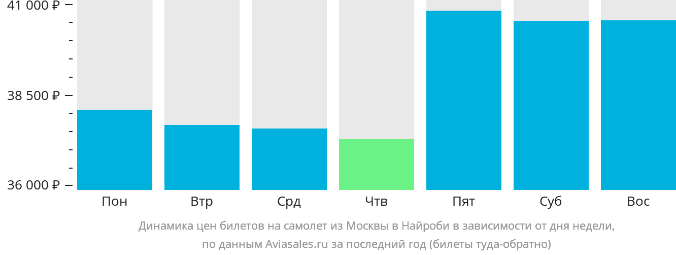 Динамика цен билетов на самолёт из Москвы в Найроби в зависимости от дня недели