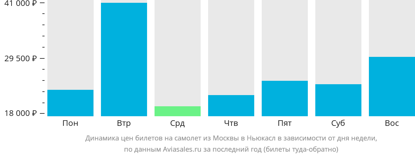 Динамика цен билетов на самолёт из Москвы в Ньюкасл в зависимости от дня недели