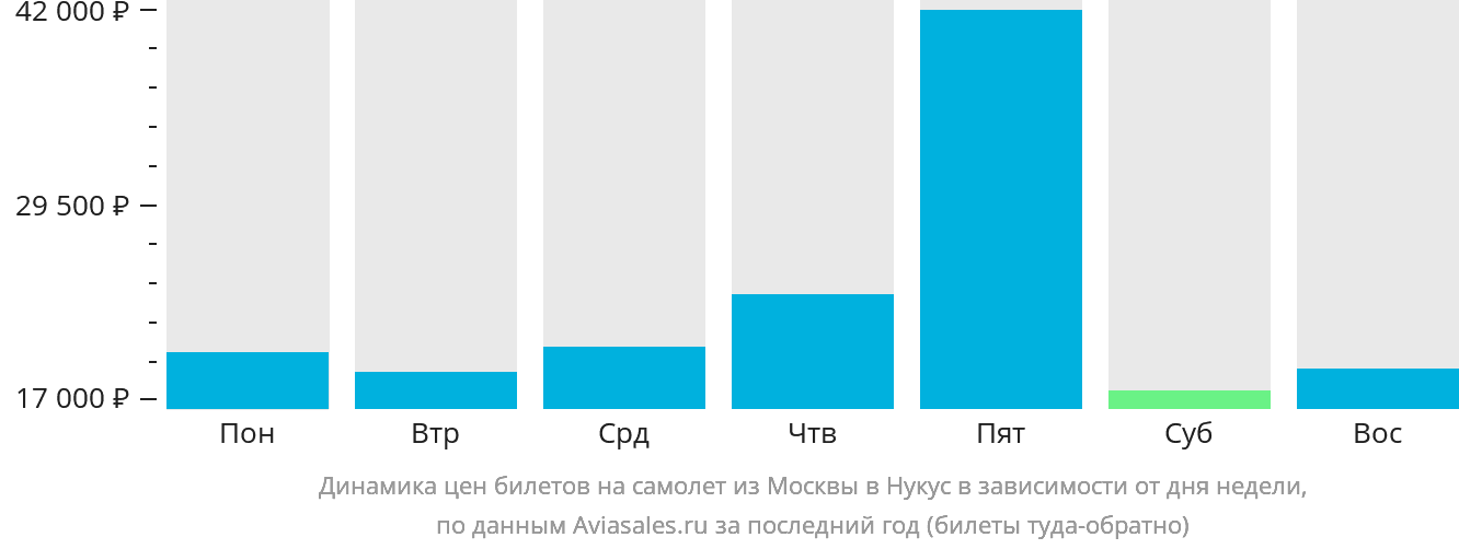 Динамика цен билетов на самолёт из Москвы в Нукус в зависимости от дня недели
