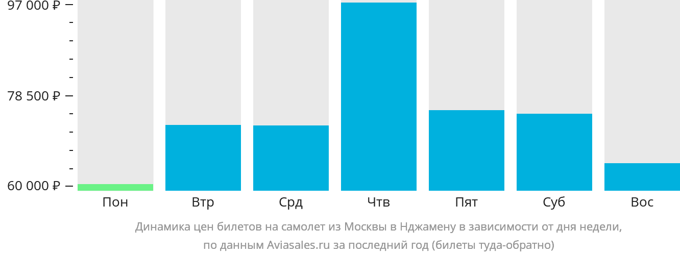 Динамика цен билетов на самолёт из Москвы в Нджамену в зависимости от дня недели