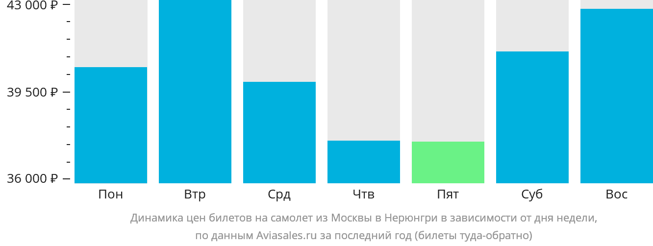 Динамика цен билетов на самолёт из Москвы в Нерюнгри в зависимости от дня недели