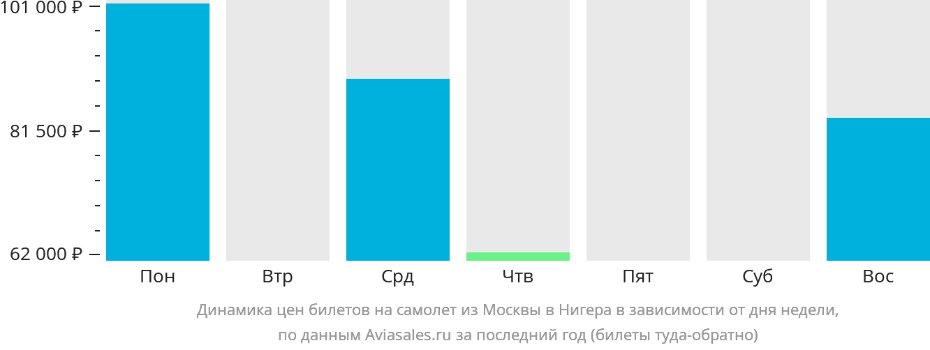 Динамика цен билетов на самолёт из Москвы в Нигера в зависимости от дня недели