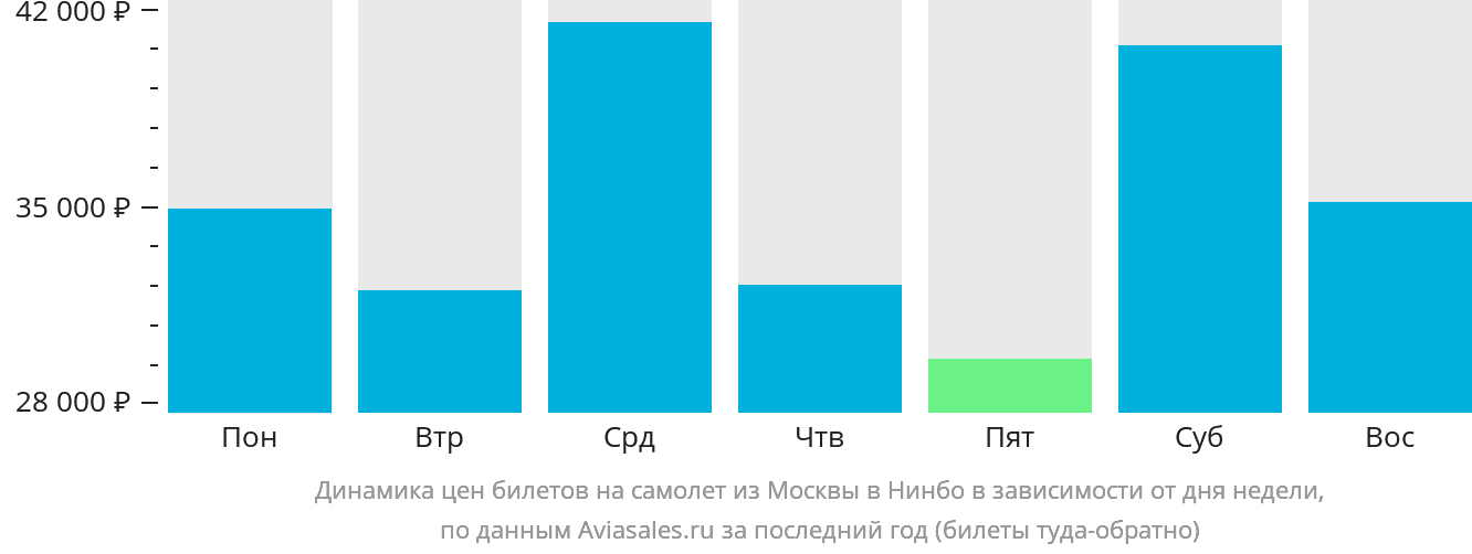 Динамика цен билетов на самолёт из Москвы в Нинбо в зависимости от дня недели